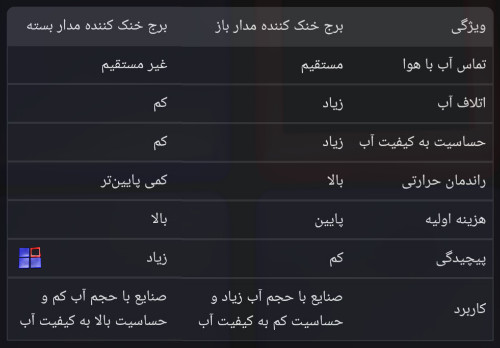 تفاوت برج خنک کننده مدار بسته و مدار باز