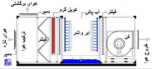 ایر واشر