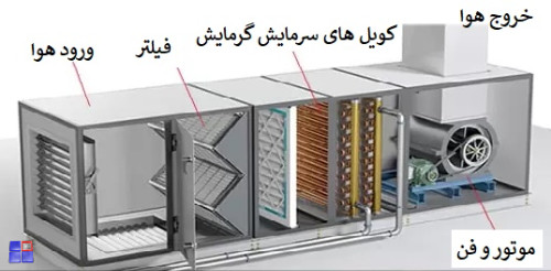 زنت - هوا ساز آپارتمانی