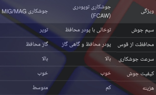 تفاوت جوشکاری تو پودری و جوشکاری میگ مگ