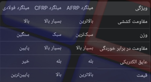 تفاوت میلگرد CRF و میلگرد فولادی و میلگرد AFRP 