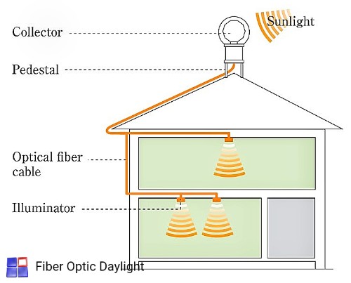 Fiber Optic Daylight