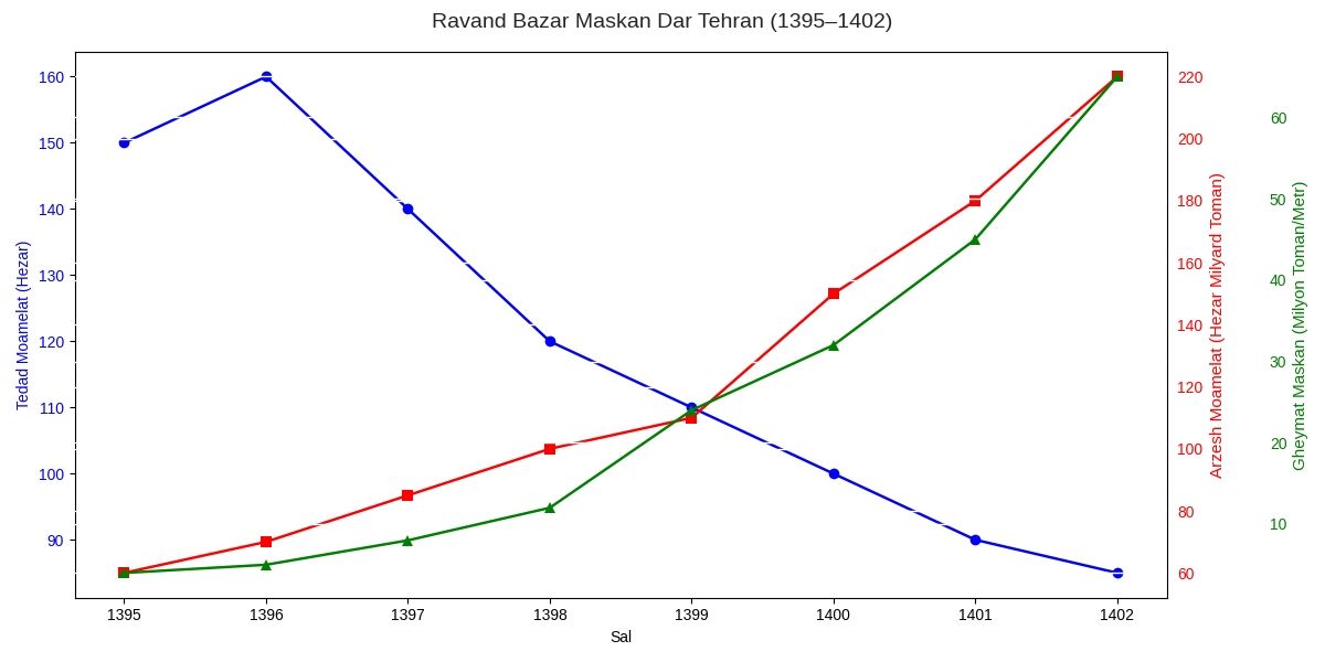 بازار مسکن در سال 1395 تا 1402 در ایران
