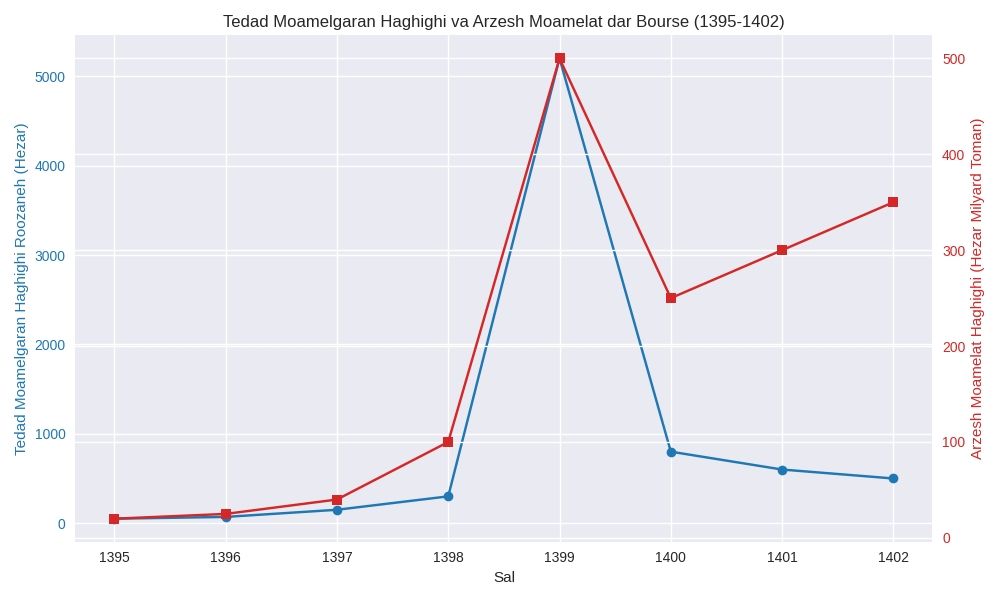 معامله گران حقیقی در بورس تهران 1395-1402